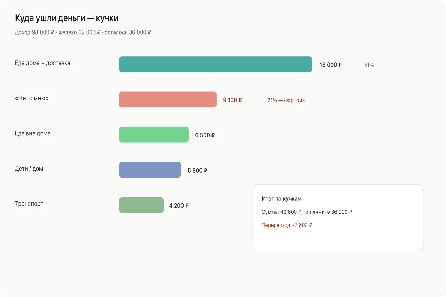 Структура расходов по кучкам за месяц