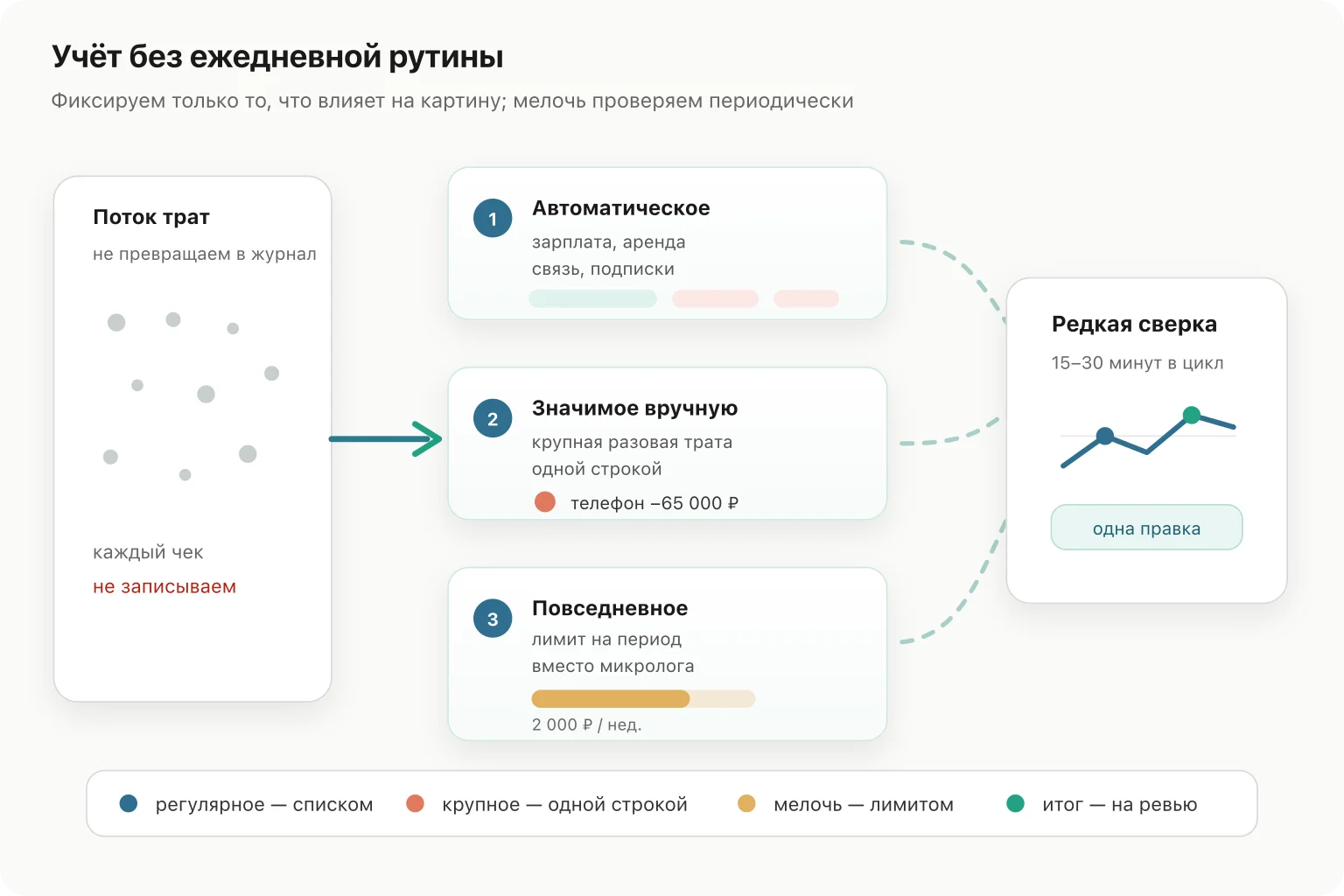 Схема лёгкого учёта: регулярные платежи фиксируются списком, крупные траты — одной строкой, мелочь контролируется лимитом и проверяется на ревью